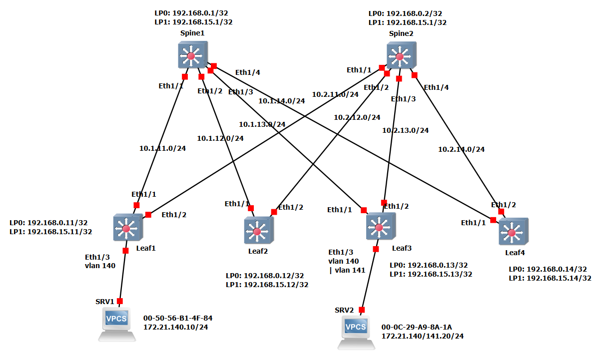 L2VPN & L3VPN VXLAN/EVPN services for DC using SONiC and GNS3