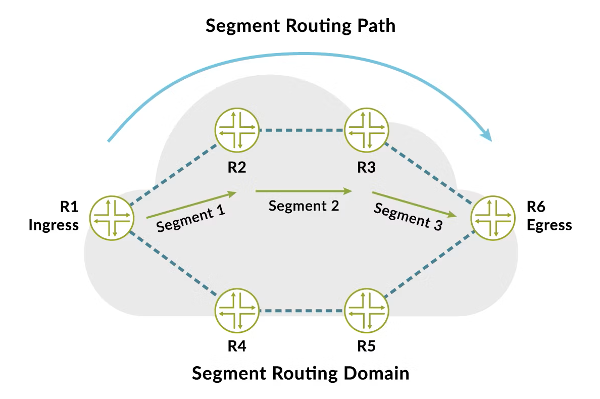 Why use Segment Routing (SR) in today’s networks